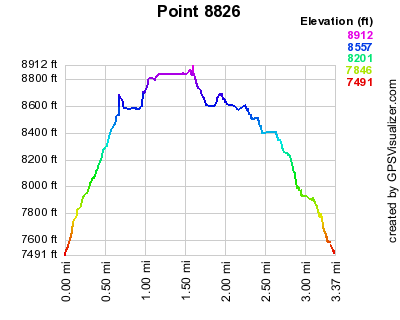 Elevation versus distance, 04/11/09