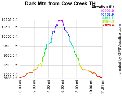 Elevation versus distance, 05/17/09