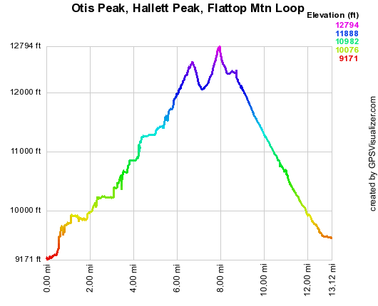 Altitude versus distance for Otis, Hallett, Flattop Loop, 08/30/08