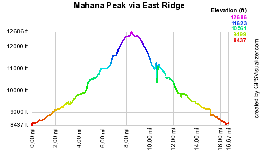 Elevation versus distance, 11/01/08