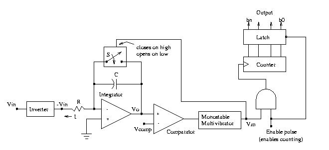 Voltage to Frequency ADC