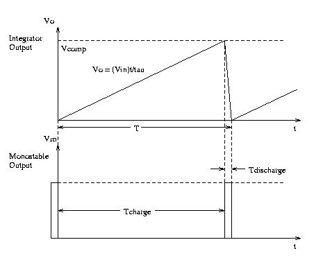 Voltage to Frequency ADC Plots