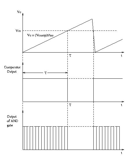 Voltage to Time ADC Plots