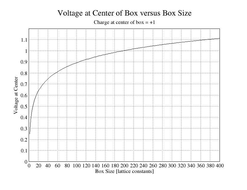 Plot of voltage at center of square box versus box size
