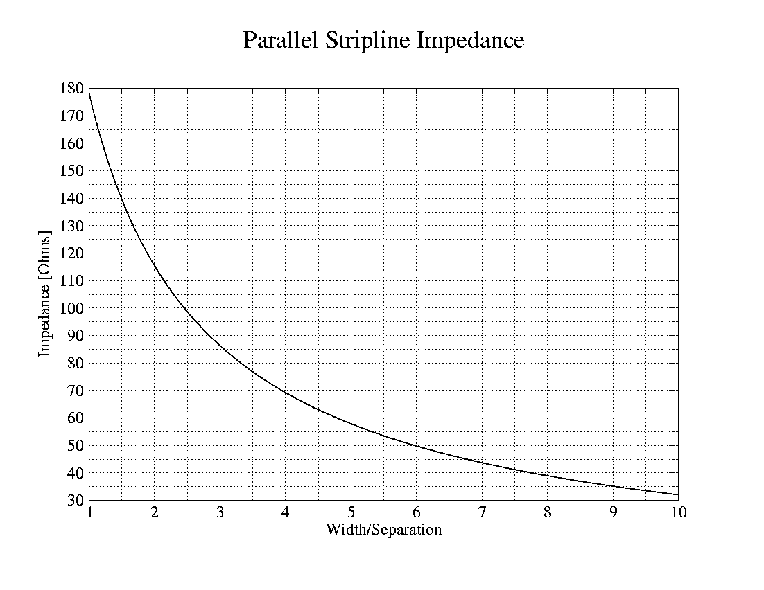 Impedance versus width/separation for parallel plate striplines calculated the LGF way